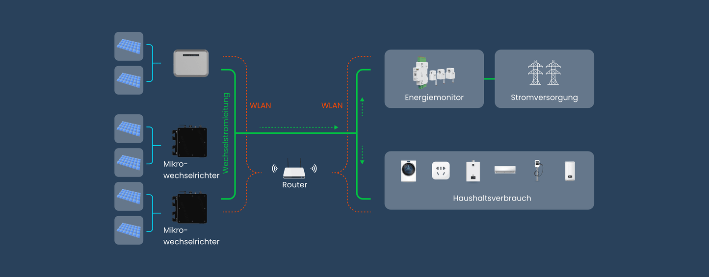 Conow SDM01-TWM Smart Meter - Intelligenter Energiemonitor