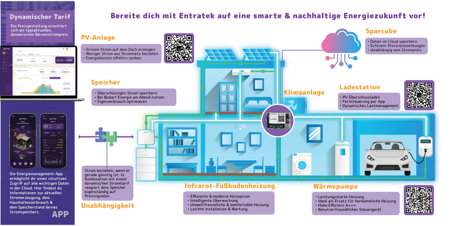 Sparcube - intelligente Energiemanagement Hub mit dynamischem Stromtarif