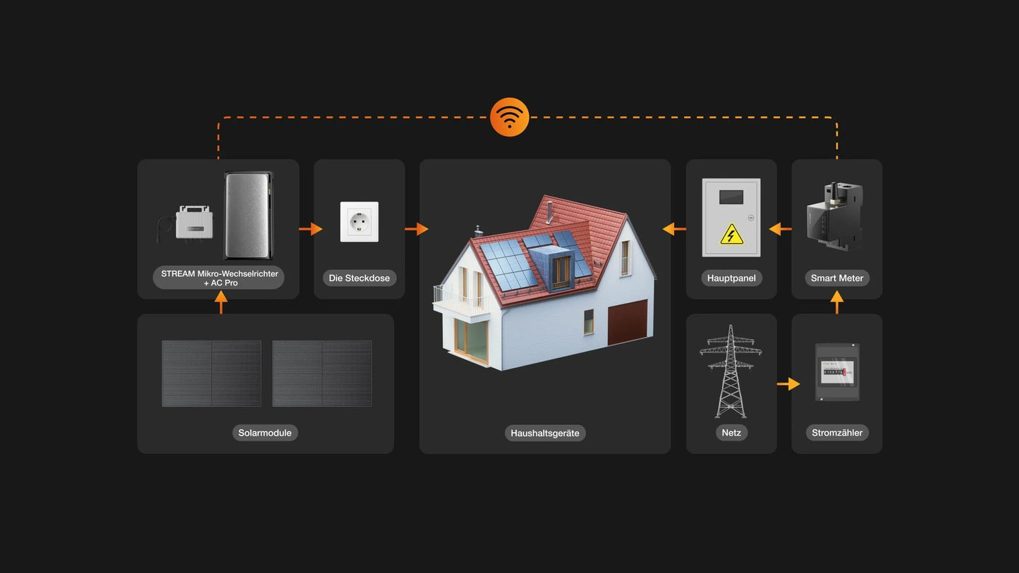EcoFlow Smart Meter - Energie intelligent überwachen